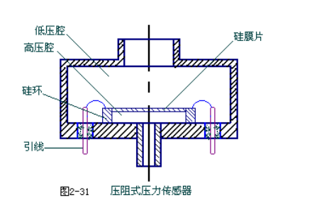 壓力傳感器原理及應用